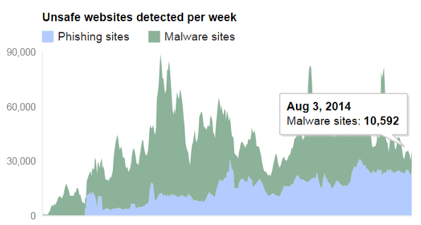 Sites blacklisted by Google on a weekly basis