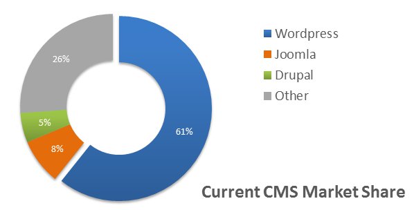 CMS Market Share